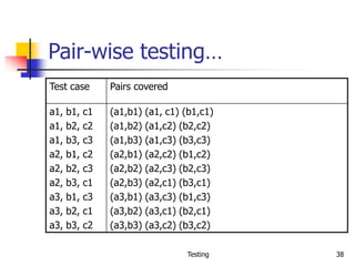 Testing 38
Pair-wise testing…
Test case Pairs covered
a1, b1, c1
a1, b2, c2
a1, b3, c3
a2, b1, c2
a2, b2, c3
a2, b3, c1
a3, b1, c3
a3, b2, c1
a3, b3, c2
(a1,b1) (a1, c1) (b1,c1)
(a1,b2) (a1,c2) (b2,c2)
(a1,b3) (a1,c3) (b3,c3)
(a2,b1) (a2,c2) (b1,c2)
(a2,b2) (a2,c3) (b2,c3)
(a2,b3) (a2,c1) (b3,c1)
(a3,b1) (a3,c3) (b1,c3)
(a3,b2) (a3,c1) (b2,c1)
(a3,b3) (a3,c2) (b3,c2)
 