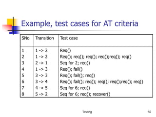 Testing 50
Example, test cases for AT criteria
SNo Transition Test case
1
2
3
4
5
6
7
8
1 -> 2
1 -> 2
2 -> 1
1 -> 3
3 -> 3
3 -> 4
4 -> 5
5 -> 2
Req()
Req(); req(); req(); req();req(); req()
Seq for 2; req()
Req(); fail()
Req(); fail(); req()
Req(); fail(); req(); req(); req();req(); req()
Seq for 6; req()
Seq for 6; req(); recover()
 