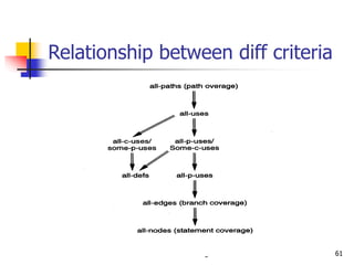 Testing 61
Relationship between diff criteria
 