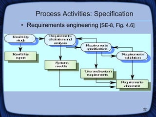 Process Activities: Specification Requirements engineering  [SE-8, Fig. 4.6] 
