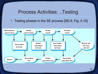 Process Activities: ..Testing Testing phases in the SE process [SE-8, Fig. 4.10] 