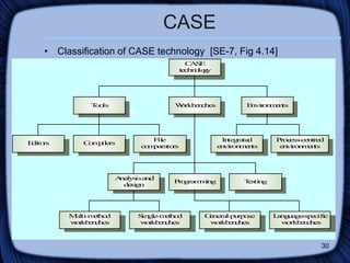 CASE Classification of CASE technology  [SE-7, Fig 4.14] 