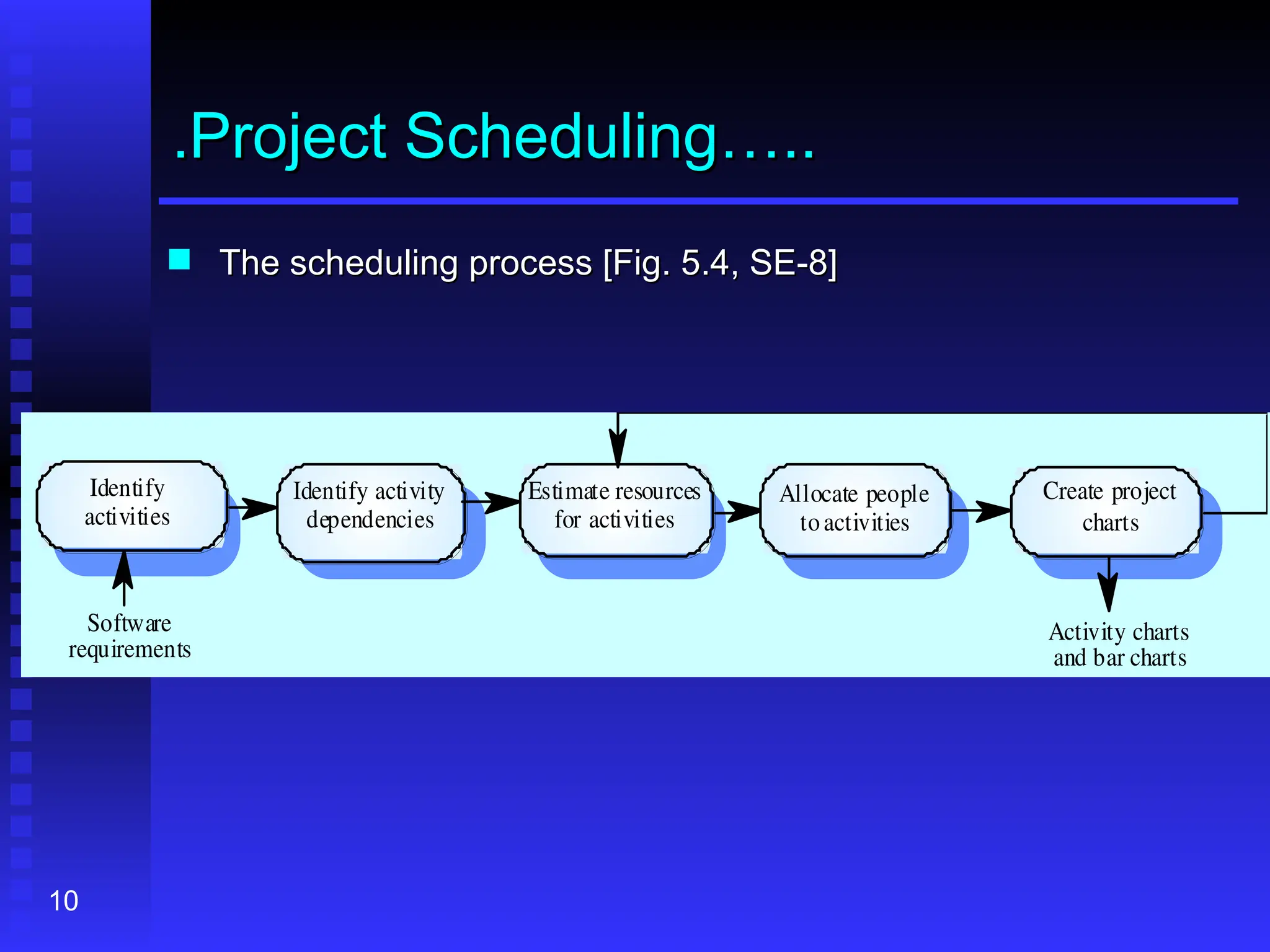 10
.Project Scheduling…..
.Project Scheduling…..
 The scheduling process [Fig. 5.4, SE-8]
The scheduling process [Fig. 5.4, SE-8]
Estimate resources
for activities
Identify activity
dependencies
Identify
activities
Allocate people
toactivities
Create project
charts
Software
requirements
Activity charts
and bar charts
 