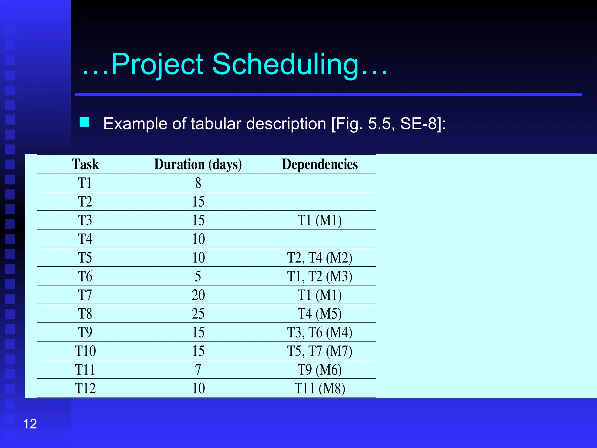 12
…Project Scheduling…
 Example of tabular description [Fig. 5.5, SE-8]:
Task Duration (days) Dependencies
T1 8
T2 15
T3 15 T1 (M1)
T4 10
T5 10 T2, T4 (M2)
T6 5 T1, T2 (M3)
T7 20 T1 (M1)
T8 25 T4 (M5)
T9 15 T3, T6 (M4)
T10 15 T5, T7 (M7)
T11 7 T9 (M6)
T12 10 T11 (M8)
 