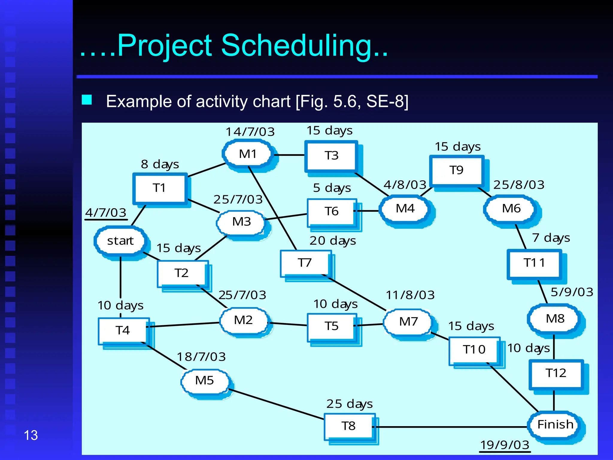 13
….Project Scheduling..
 Example of activity chart [Fig. 5.6, SE-8]
start
T2
M3
T6
Finish
T10
M7
T5
T7
M2
T4
M5
T8
4/7/03
8 da
ys
14/7/03 15 days
4/8/03
15 days
25/8/03
7 da
ys
5/9/03
10 da
ys
19/9/03
15 days
11/8/03
25 da
ys
10 da
ys
20 da
ys
5 da
ys
25/7/03
15 da
ys
25/7/03
18/7/03
10 days
T1
M1 T3
T9
M6
T11
M8
T12
M4
 