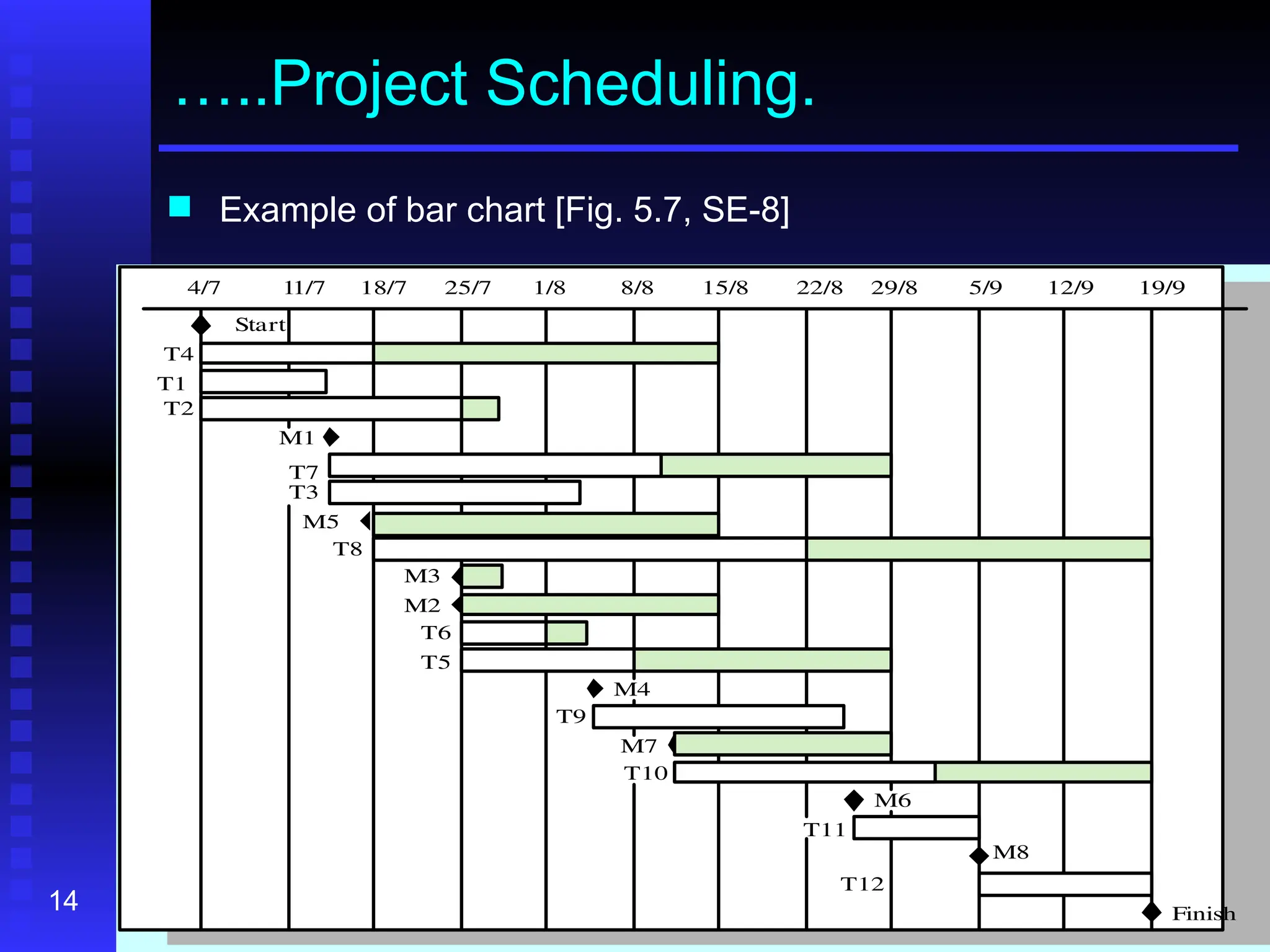 14
…..Project Scheduling.
 Example of bar chart [Fig. 5.7, SE-8]
4/7 11/7 18/7 25/7 1/8 8/8 15/8 22/8 29/8 5/9 12/9 19/9
T4
T1
T2
M1
T7
T3
M5
T8
M3
M2
T6
T5
M4
T9
M7
T10
M6
T11
M8
T12
Start
Finish
 
