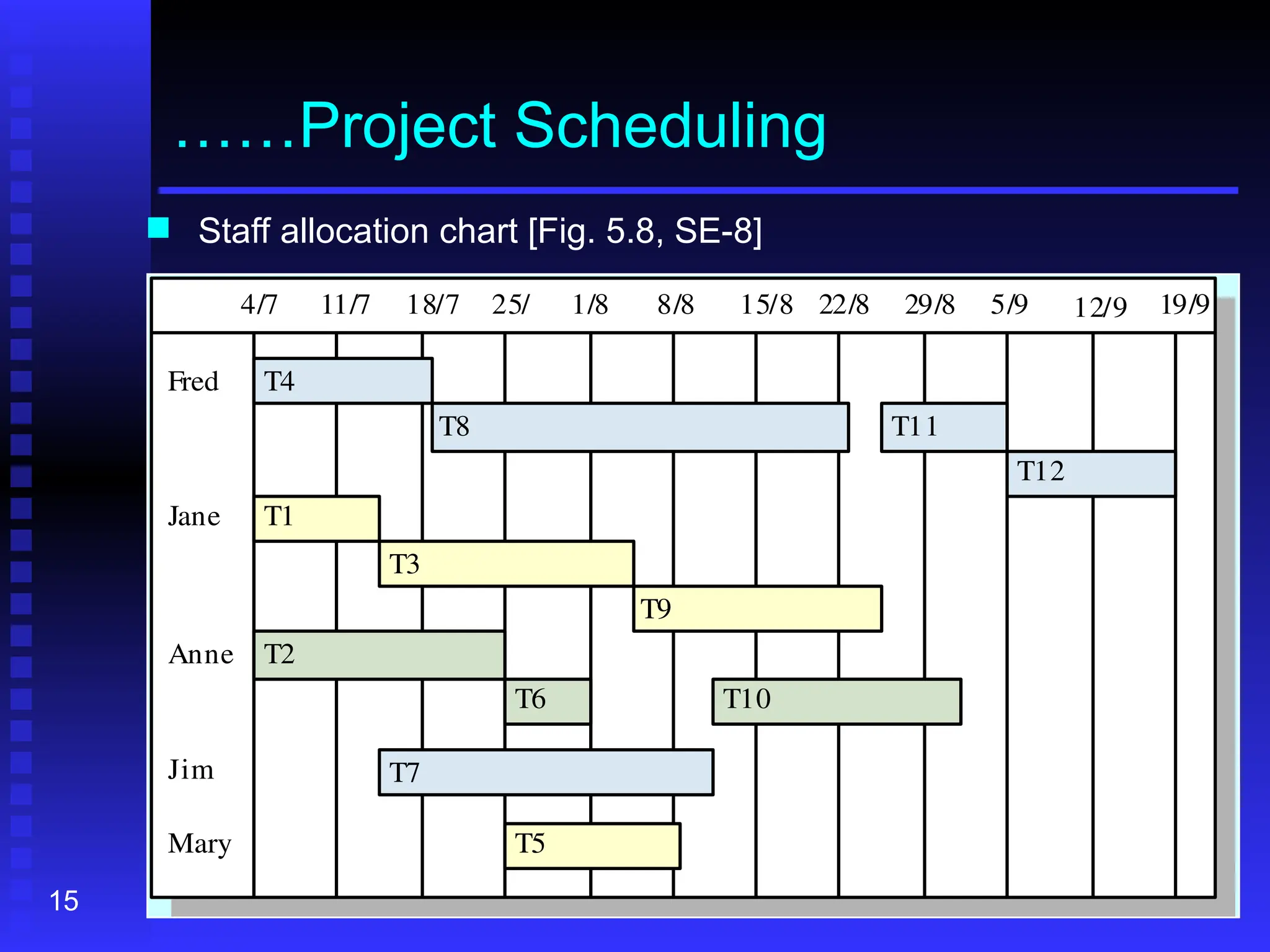 15
……Project Scheduling
 Staff allocation chart [Fig. 5.8, SE-8]
4/7 11/7 18/7 25/ 1/8 8/8 15/8 22/8 29/8 5/9 12/9 19/9
T4
T8 T11
T12
T1
T3
T9
T2
T6 T10
T7
T5
Fred
Jane
Anne
Mary
Jim
 