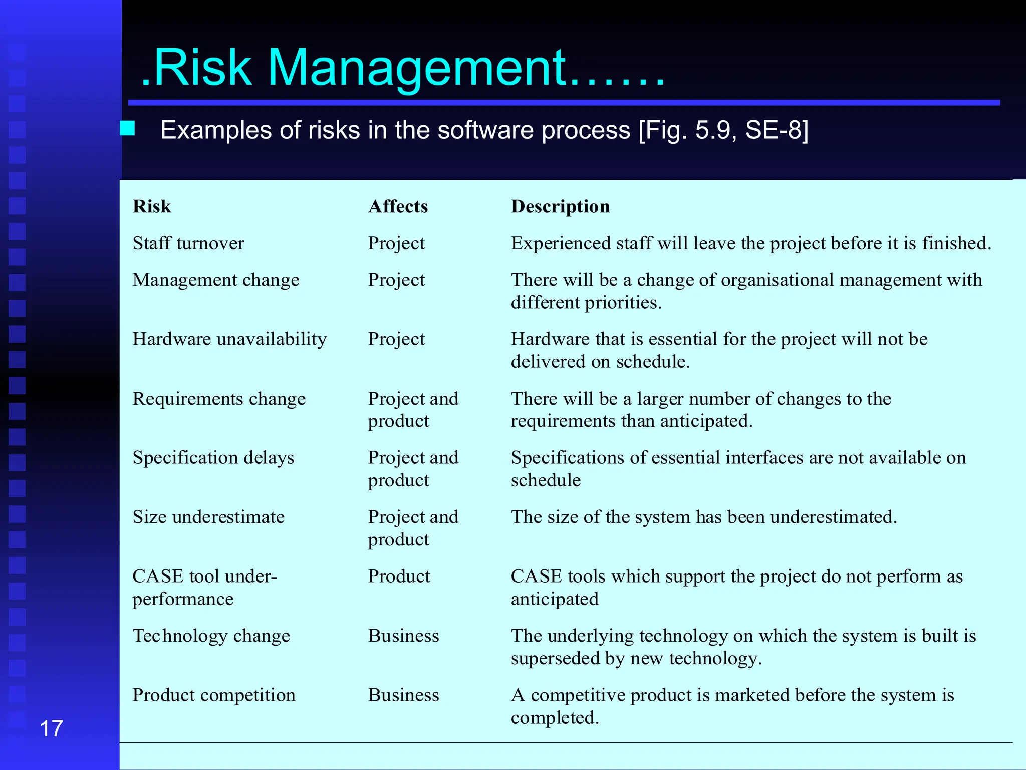 17
.Risk Management……
 Examples of risks in the software process [Fig. 5.9, SE-8]
Risk Affects Description
Staff turnover Project Experienced staff will leave the project before it is finished.
Management change Project There will be a change of organisational management with
different priorities.
Hardware unavailability Project Hardware that is essential for the project will not be
delivered on schedule.
Requirements change Project and
product
There will be a larger number of changes to the
requirements than anticipated.
Specification delays Project and
product
Specifications of essential interfaces are not available on
schedule
Size underestimate Project and
product
The size of the system has been underestimated.
CASE tool under-
performance
Product CASE tools which support the project do not perform as
anticipated
Technology change Business The underlying technology on which the system is built is
superseded by new technology.
Product competition Business A competitive product is marketed before the system is
completed.
 