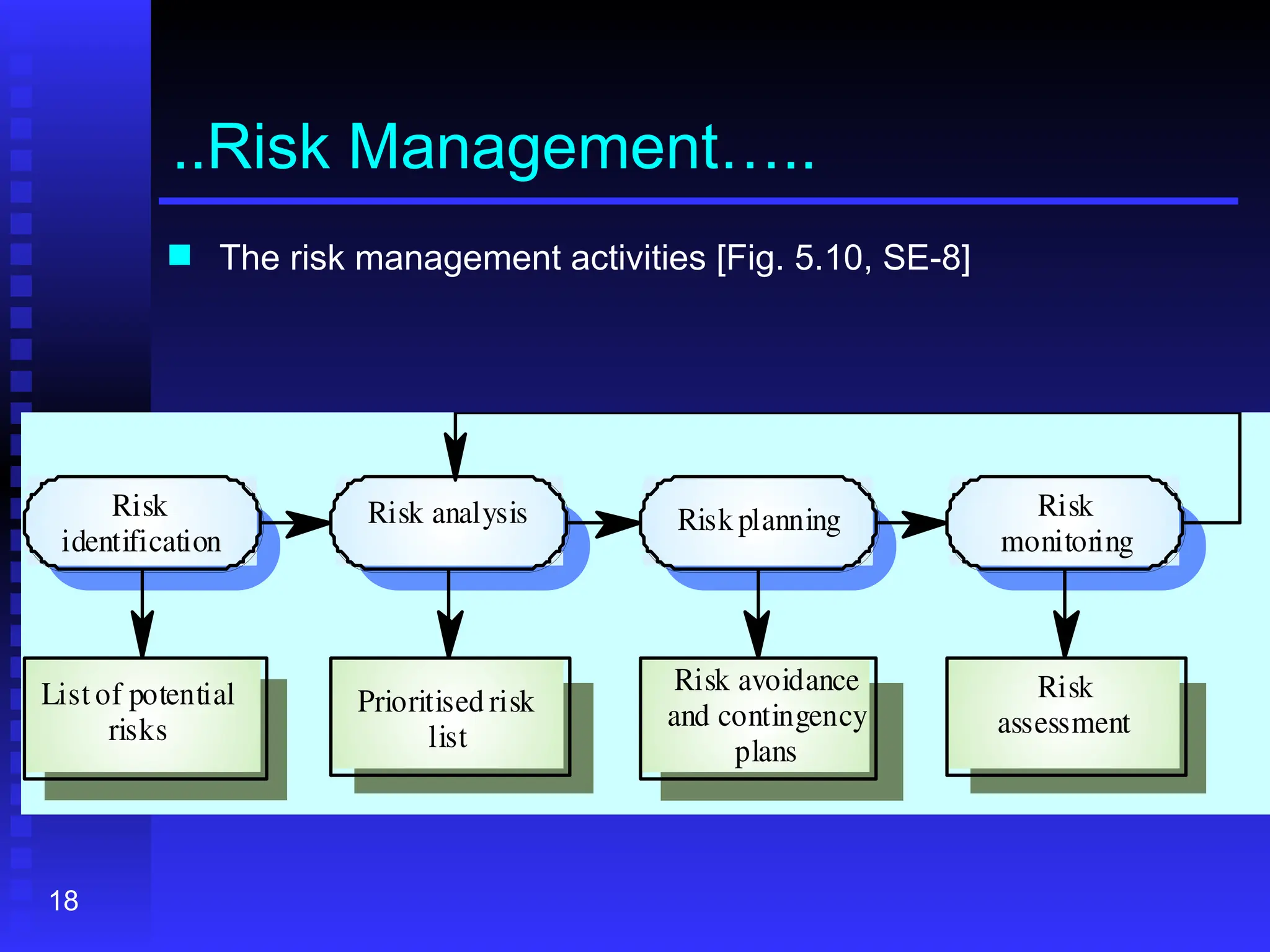 18
..Risk Management…..
 The risk management activities [Fig. 5.10, SE-8]
Risk avoidance
and contingency
plans
Risk planning
Prioritised risk
list
Risk analysis
List of potential
risks
Risk
identification
Risk
assessment
Risk
monitoring
 