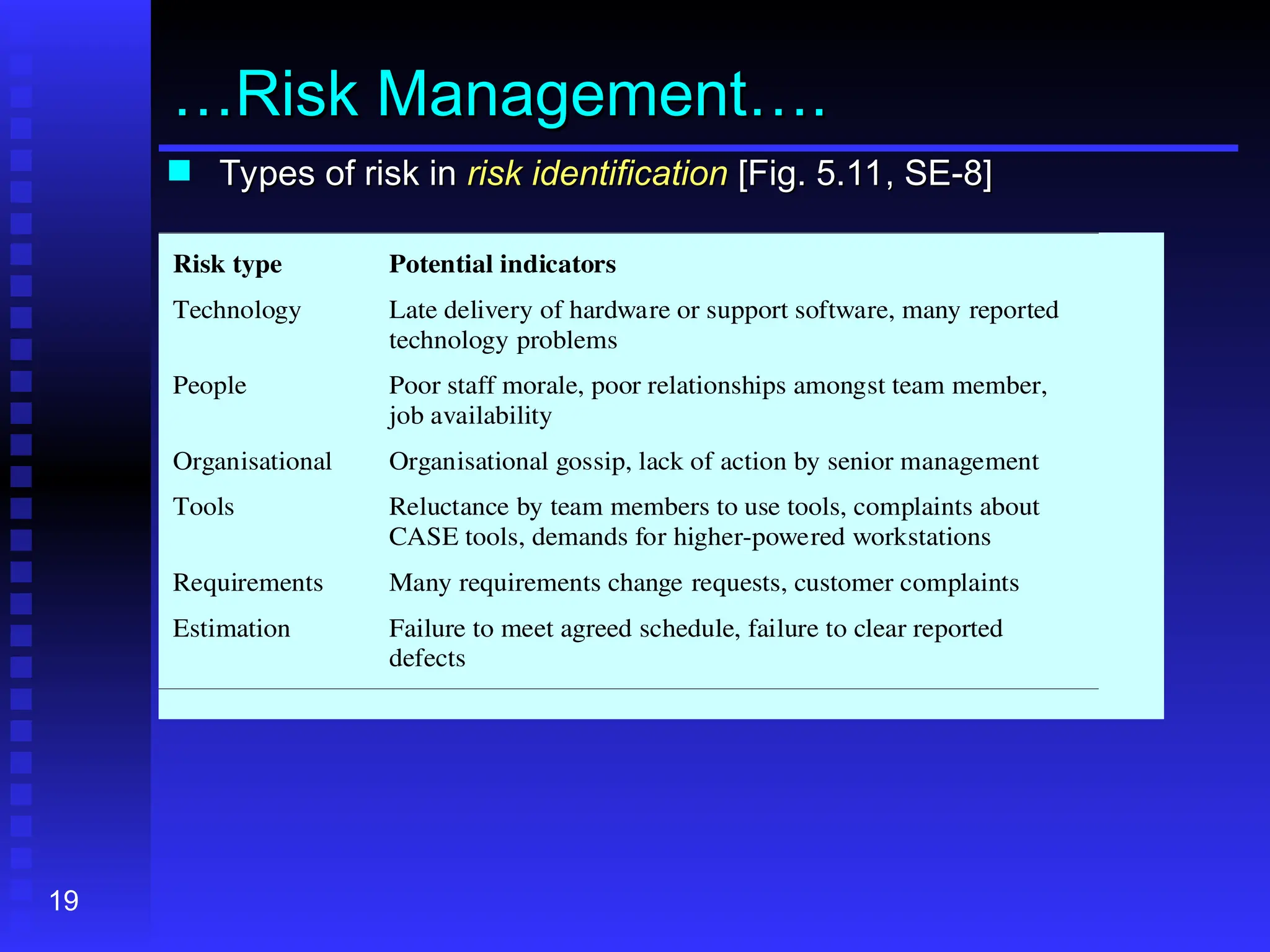 19
…
…Risk Management….
Risk Management….
 Types of risk in
Types of risk in risk identification
risk identification [Fig. 5.11, SE-8]
[Fig. 5.11, SE-8]
Risk type Potential indicators
Technology Late delivery of hardware or support software, many reported
technology problems
People Poor staff morale, poor relationships amongst team member,
job availability
Organisational Organisational gossip, lack of action by senior management
Tools Reluctance by team members to use tools, complaints about
CASE tools, demands for higher-powered workstations
Requirements Many requirements change requests, customer complaints
Estimation Failure to meet agreed schedule, failure to clear reported
defects
 