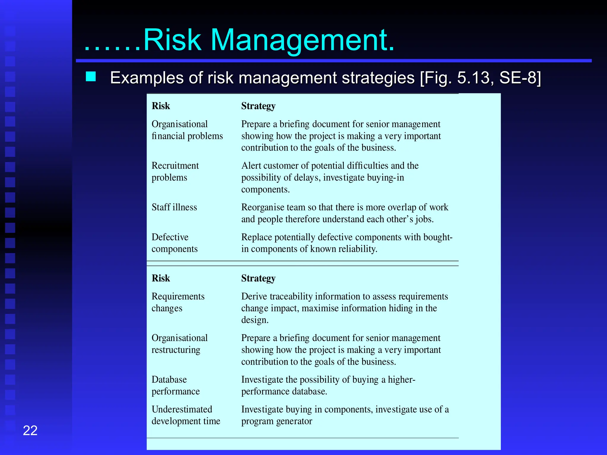 22
……Risk Management.
 Examples of risk management strategies [Fig. 5.13, SE-8]
Examples of risk management strategies [Fig. 5.13, SE-8]
Risk Strategy
Organisational
financial problems
Prepare a briefing document for senior management
showing how the project is making a very important
contribution to the goals of the business.
Recruitment
problems
Alert customer of potential difficulties and the
possibility of delays, investigate buying-in
components.
Staff illness Reorganise team so that there is more overlap of work
and people therefore understand each other’s jobs.
Defective
components
Replace potentially defective components with bought-
in components of known reliability.
Risk Strategy
Requirements
changes
Derive traceability information to assess requirements
change impact, maximise information hiding in the
design.
Organisational
restructuring
Prepare a briefing document for senior management
showing how the project is making a very important
contribution to the goals of the business.
Database
performance
Investigate the possibility of buying a higher-
performance database.
Underestimated
development time
Investigate buying in components, investigate use of a
program generator
 