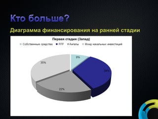 Диаграмма финансирования на ранней стадии 