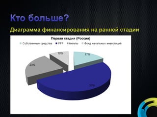 Диаграмма финансирования на ранней стадии 