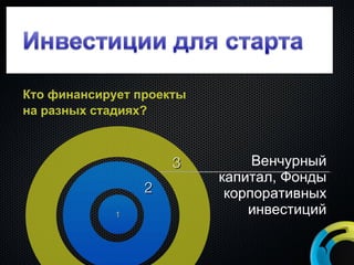 1 2 3 Венчурный капитал, Фонды корпоративных инвестиций Кто финансирует проекты на разных стадиях? 