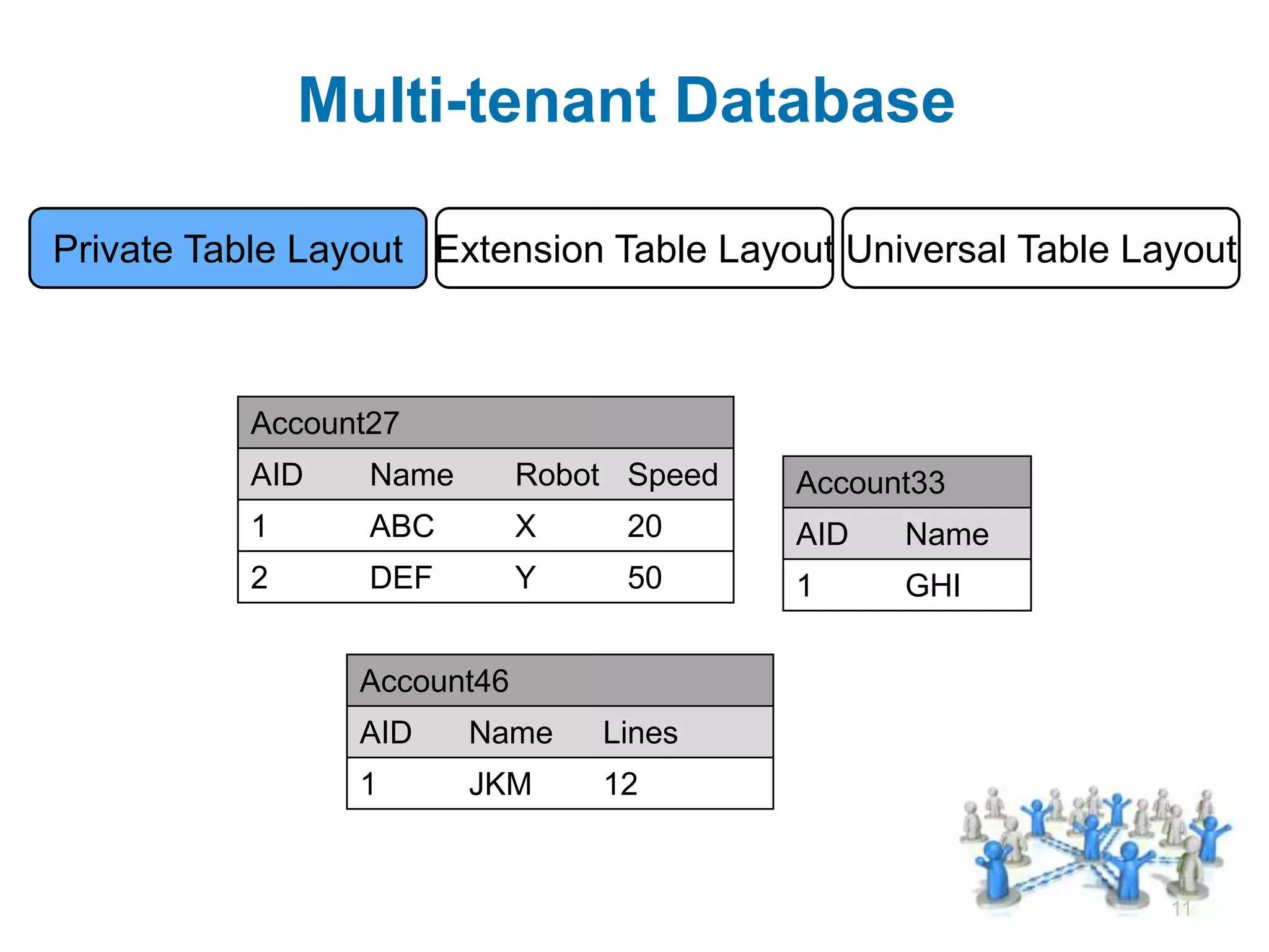 Multi-tenant Database

Private Table Layout      Extension Table Layout    Universal Table Layout



           Account27
           AID     Name       Robot Speed     Account33
           1       ABC        X     20        AID     Name
           2       DEF        Y     50        1       GHI


                  Account46
                  AID     Name     Lines
                  1       JKM      12


                                                                       11
 