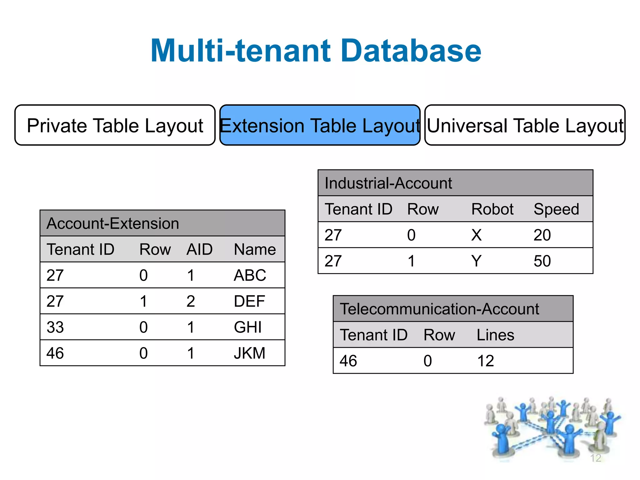 Multi-tenant Database

Private Table Layout       Extension Table Layout           Universal Table Layout

                                      Industrial-Account
                                      Tenant ID     Row         Robot   Speed
 Account-Extension
                                      27            0           X       20
 Tenant ID   Row     AID   Name
                                      27            1           Y       50
 27          0       1     ABC
 27          1       2     DEF          Telecommunication-Account
 33          0       1     GHI          Tenant ID       Row     Lines
 46          0       1     JKM          46              0       12




                                                                                12
 