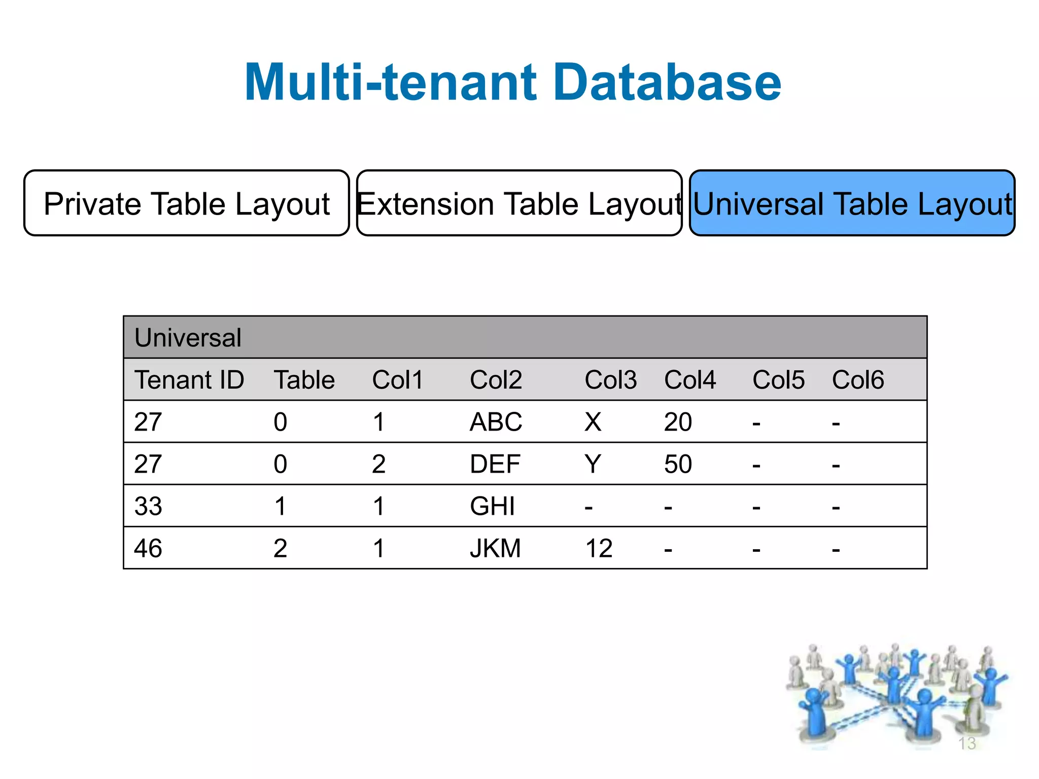 Multi-tenant Database

Private Table Layout      Extension Table Layout     Universal Table Layout



     Universal
     Tenant ID    Table   Col1   Col2    Col3   Col4    Col5   Col6
     27           0       1      ABC     X      20      -      -
     27           0       2      DEF     Y      50      -      -
     33           1       1      GHI     -      -       -      -
     46           2       1      JKM     12     -       -      -




                                                                        13
 