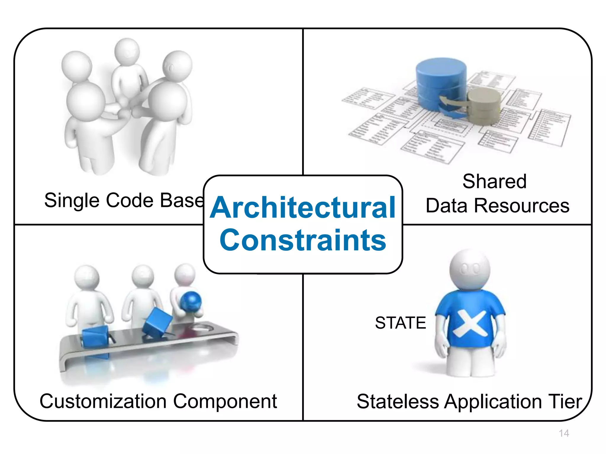 Shared
Single Code Base
                   Architectural
                    Architectural      Data Resources
                    Constraints
                     Properties


                               STATE



Customization Component      Stateless Application Tier
                                                      14
 