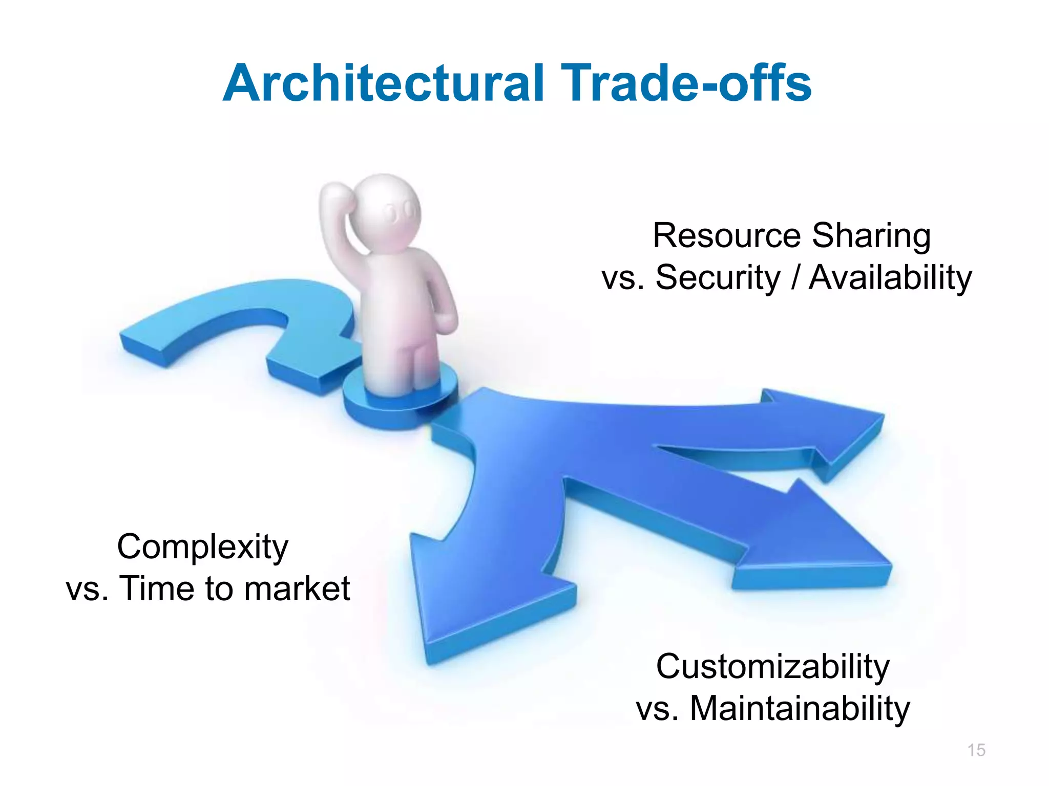 Architectural Trade-offs

                              Resource Sharing
                          vs. Security / Availability




    Complexity
vs. Time to market

                             Customizability
                            vs. Maintainability
                                                        15
 
