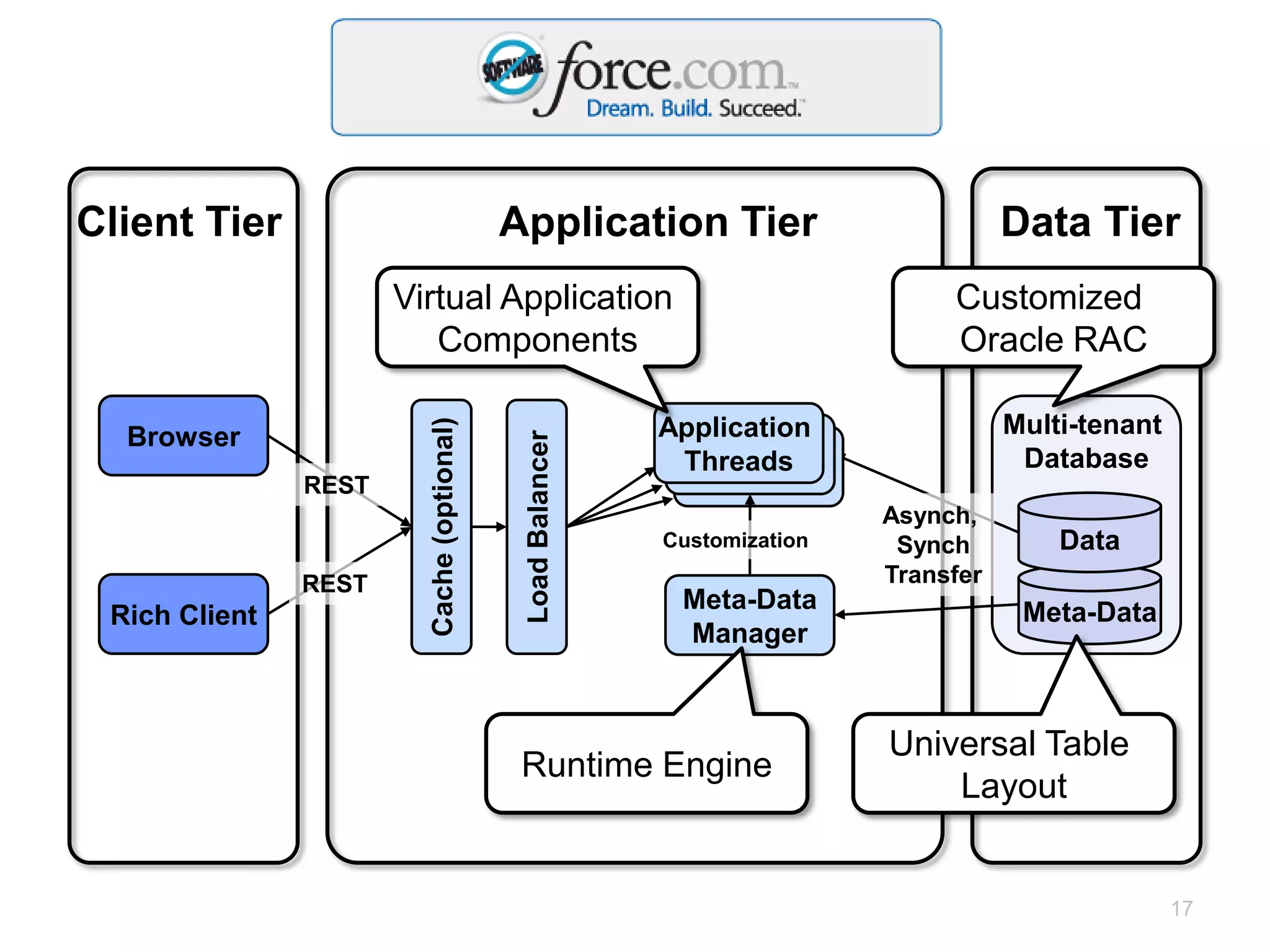 Client Tier                               Application Tier                            Data Tier
                      Virtual Application                                        Customized
                         Components                                              Oracle RAC

                                                           Application                Multi-tenant
  Browser              Cache (optional)


                                           Load Balancer
                                                            Threads                    Database
               REST
                                                                           Asynch,
                                                           Customization    Synch         Data
               REST                                                        Transfer
                                                            Meta-Data                  Meta-Data
 Rich Client
                                                             Manager



                                                                            Universal Table
                                                Runtime Engine
                                                                                Layout


                                                                                                     17
 