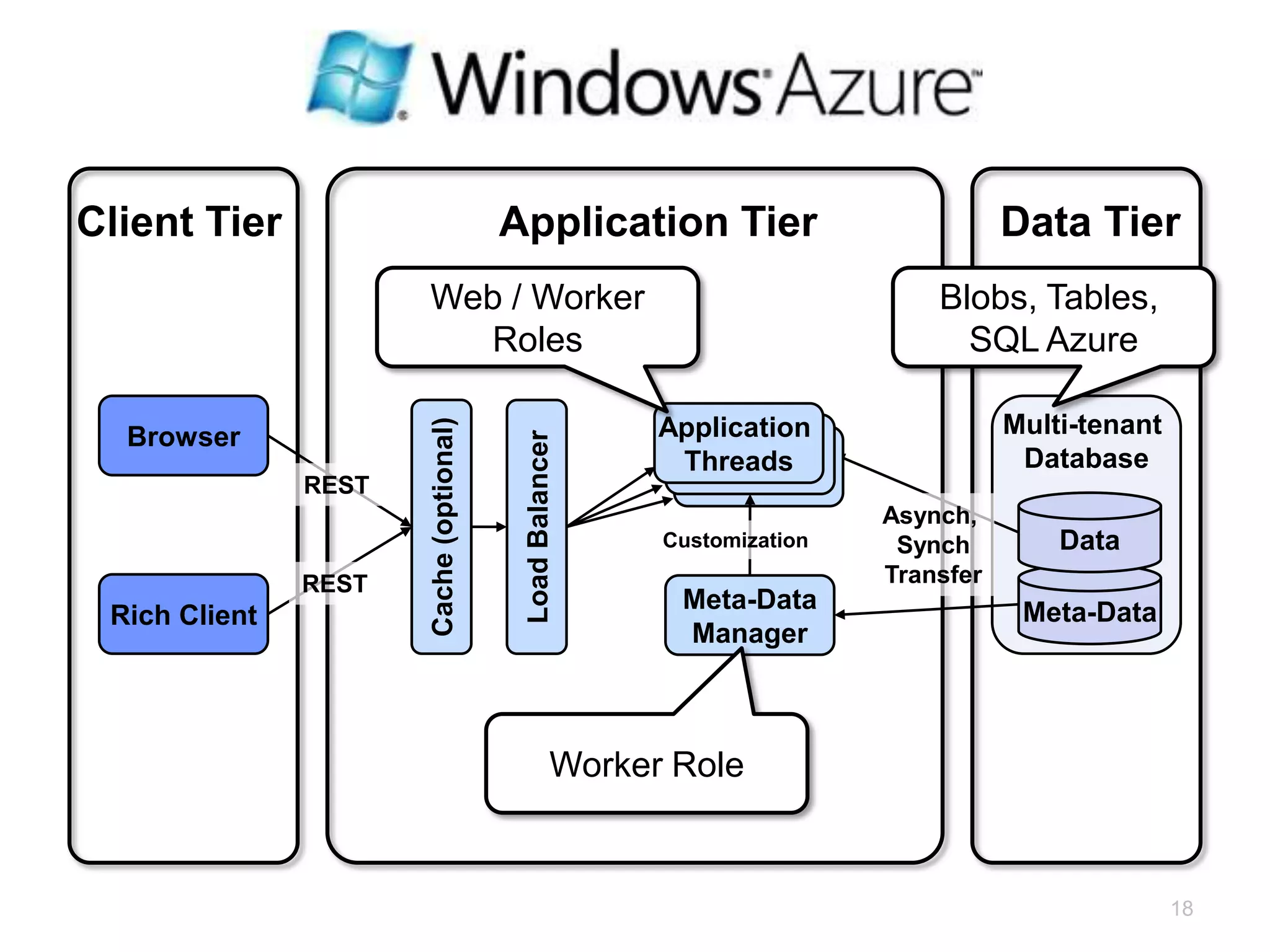 Client Tier                              Application Tier                              Data Tier
                          Web / Worker                                            Blobs, Tables,
                             Roles                                                 SQL Azure

                                                            Application                Multi-tenant
  Browser             Cache (optional)


                                          Load Balancer
                                                             Threads                    Database
               REST
                                                                            Asynch,
                                                            Customization    Synch         Data
               REST                                                         Transfer
                                                             Meta-Data                  Meta-Data
 Rich Client
                                                              Manager



                                                      Worker Role


                                                                                                      18
 