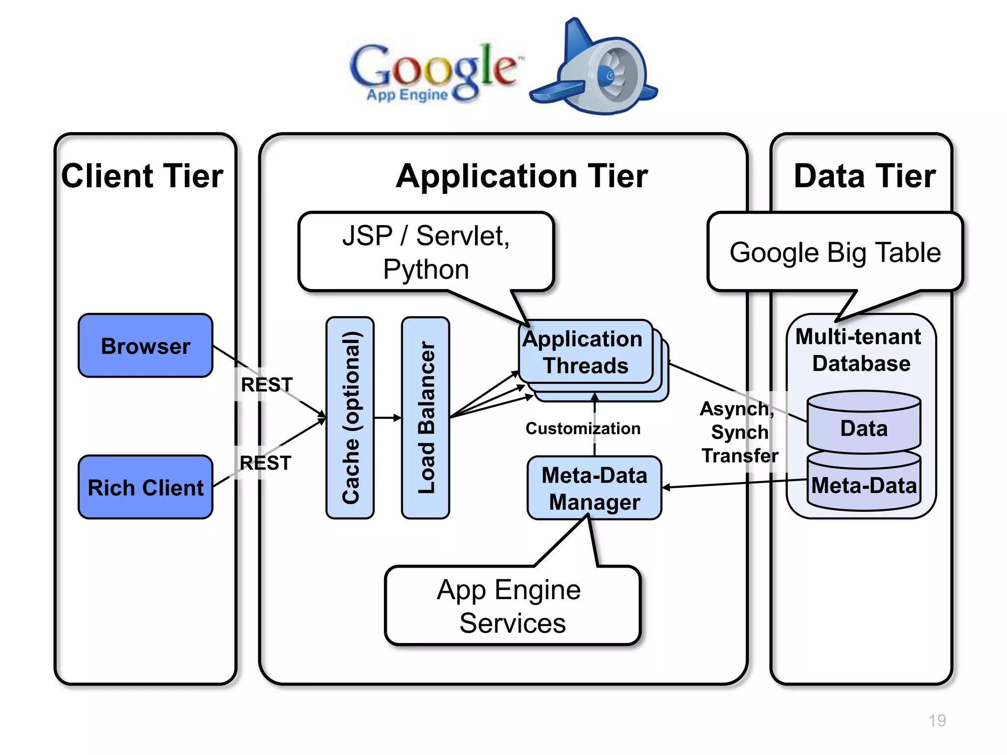 Client Tier                              Application Tier                                  Data Tier
                                JSP / Servlet,
                                                                                    Google Big Table
                                   Python

                                                                Application                Multi-tenant
  Browser             Cache (optional)


                                          Load Balancer
                                                                 Threads                    Database
               REST
                                                                                Asynch,
                                                                Customization    Synch         Data
               REST                                                             Transfer
                                                                 Meta-Data                  Meta-Data
 Rich Client
                                                                  Manager



                                                          App Engine
                                                           Services


                                                                                                          19
 