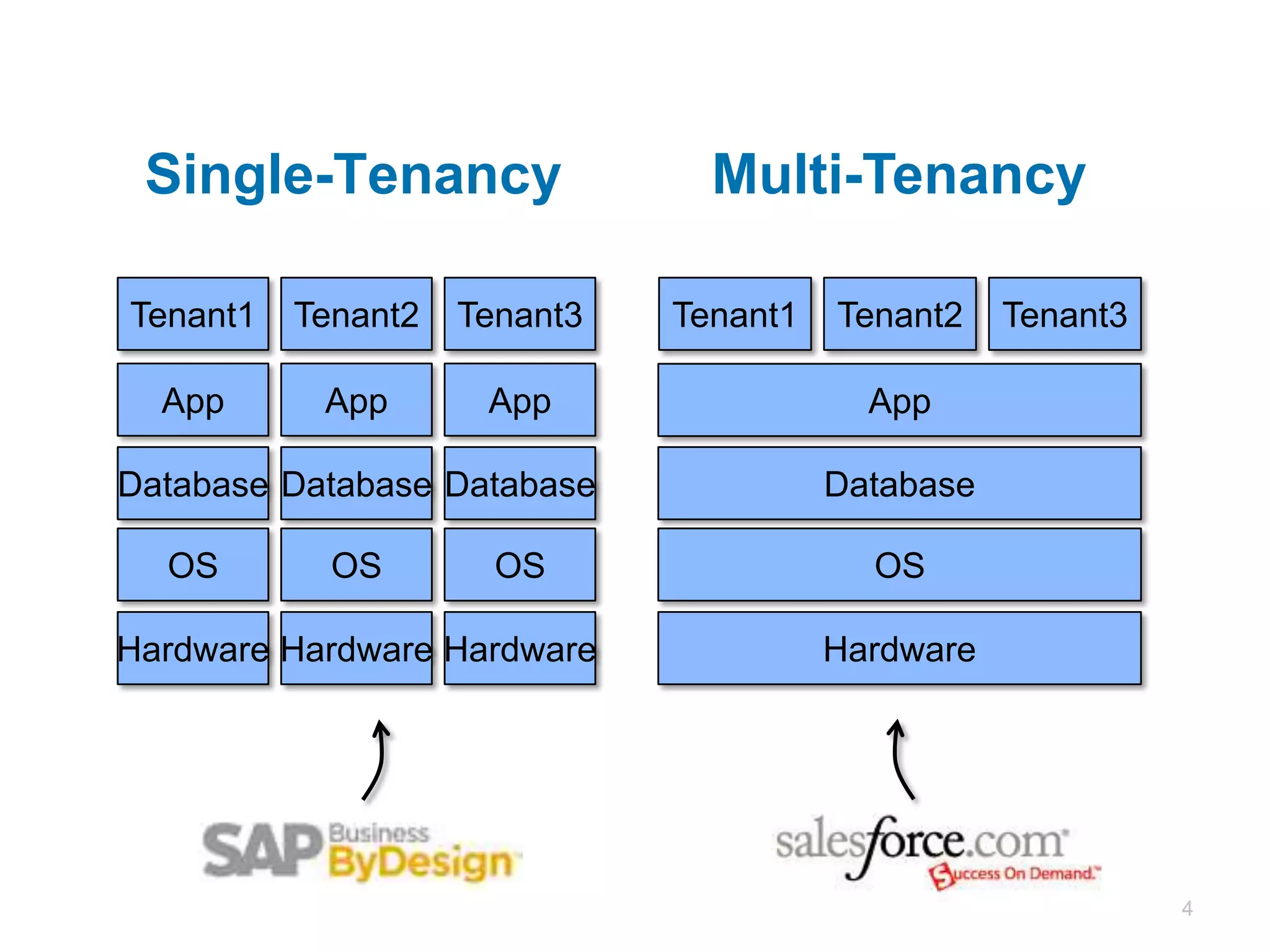 Single-Tenancy                 Multi-Tenancy

Tenant1   Tenant2   Tenant3   Tenant1   Tenant2    Tenant3

  App      App       App                  App

Database Database Database              Database

  OS        OS        OS                  OS

Hardware Hardware Hardware              Hardware




                                                             4
 