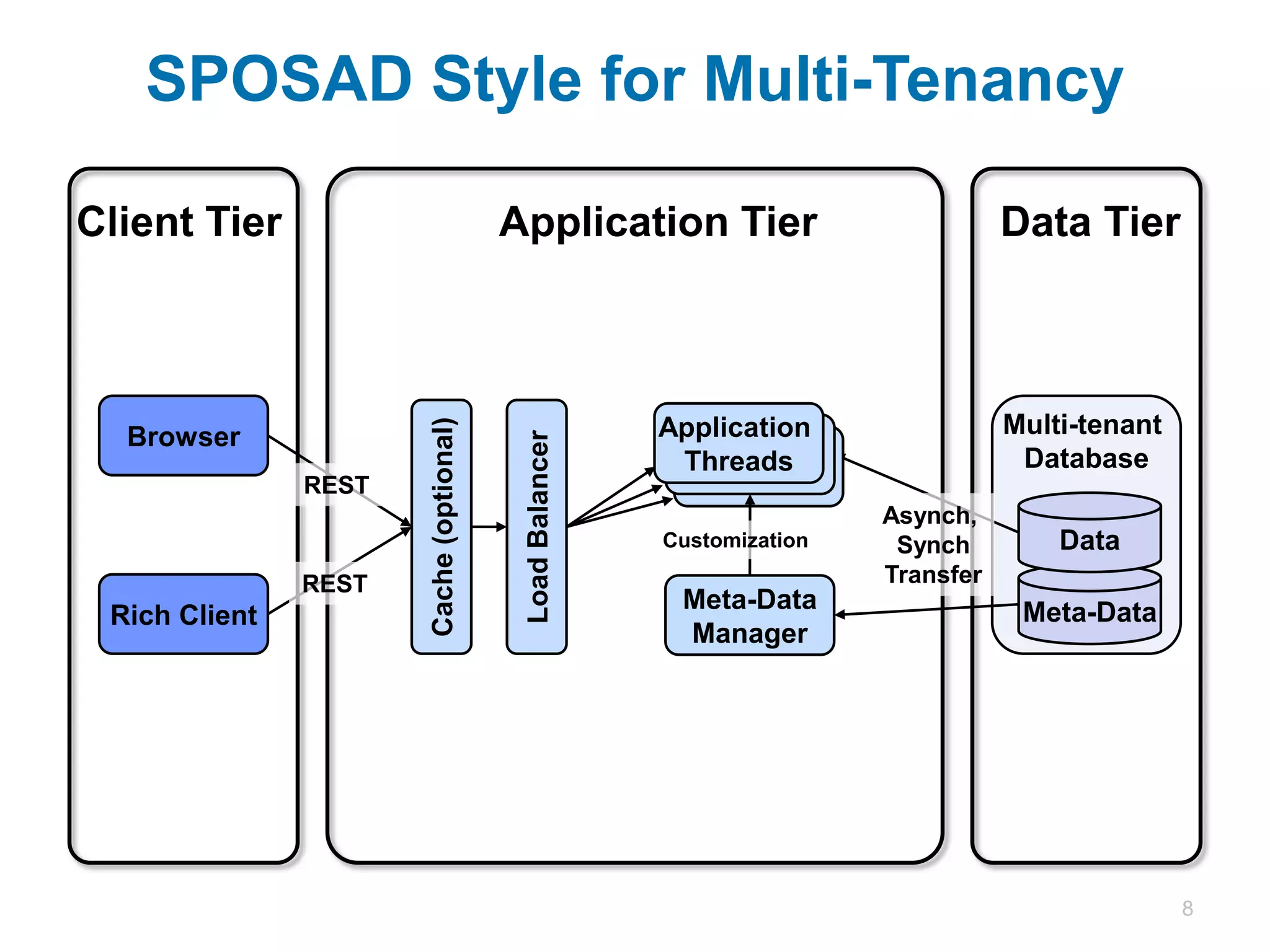 SPOSAD Style for Multi-Tenancy

Client Tier                              Application Tier                            Data Tier



                                                          Application                Multi-tenant
  Browser             Cache (optional)


                                          Load Balancer
                                                           Threads                    Database
               REST
                                                                          Asynch,
                                                          Customization    Synch         Data
               REST                                                       Transfer
                                                           Meta-Data                  Meta-Data
 Rich Client
                                                            Manager




                                                                                                    8
 