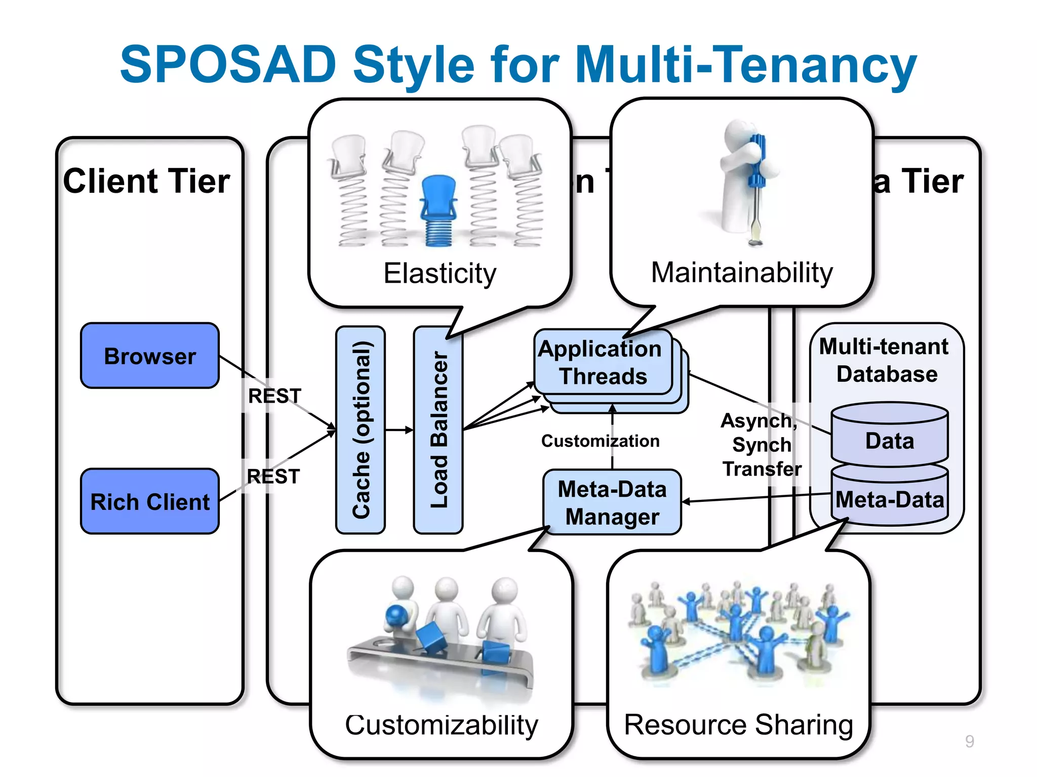SPOSAD Style for Multi-Tenancy

Client Tier                               Application Tier                              Data Tier

                                         Elasticity                     Maintainability

                                                            Application                 Multi-tenant
  Browser             Cache (optional)


                                            Load Balancer
                                                             Threads                     Database
               REST
                                                                             Asynch,
                                                            Customization     Synch         Data
               REST                                                          Transfer
                                                             Meta-Data                    Meta-Data
 Rich Client
                                                              Manager




                        Customizability                               Resource Sharing                 9
 