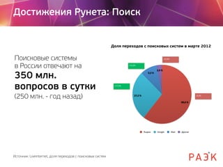 Достижения Рунета: Поиск


                                                            Доля переходов с поисковых систем в марте 2012


Поисковые системы                                                                                              -­‐21,6%


в России отвечают на                                                  +31,0%

                                                                                                    2,9	
  %

350 млн.                                                                                 9,3	
  %




вопросов в сутки                                             +17,2%




(250 млн. - год назад)                                                    27,2	
  %                                                          -­‐8,2%


                                                                                                                                 60,6	
  %




                                                                                      Яндекс        Google                Mail   Другие




Источник: Liveinternet, доля переходов с поисковых систем
 