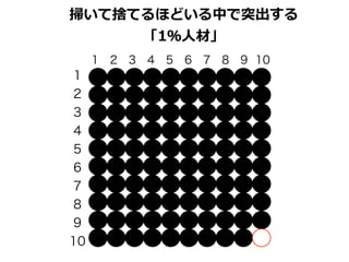 掃いて捨てるほどいる中で突出する
「1％⼈人材」
1 2 3 4 5 6 7 8 9 10

1
2
3
4
5
6
7
8
9
10

 