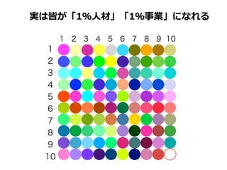 実は皆が「1％⼈人材」「1％事業」になれる
1 2 3 4 5 6 7 8 9 10

1
2
3
4
5
6
7
8
9
10

 