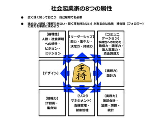 社会起業家の8つの属性
•
•

広く浅く知っておこう 　⾃自⼰己雇⽤用でも必要
進めない領領域（理理解できない・聞く⽿耳を持たない）があるのは危険 　補佐役（フォロワー）
に助⼒力力を率率率直に求めよう

【倫倫理理性】
⼈人徳・社会課題
への感性・
ビジョン・
ミッション

【コミュニ
【リーダーシップ】
ケーション】
胆⼒力力・集中⼒力力・
多様性への対応⼒力力・
発信⼒力力・語学⼒力力・
決定⼒力力・持続⼒力力
法⼈人営業⼒力力・
資⾦金金調達⼒力力

【構想⼒力力】
設計⼒力力

【デザイン】

【情報⼒力力】
IT技術・
集合知

【リスク
マネジメント】
危機管理理・
健康管理理

【実務⼒力力】
簿記会計・
法務・労務・
統計

 