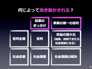 何によって突き動かされる？
起業の
きっかけ

事業の第⼀一の⽬目的
収益の最⼤大化

営利利企業

営利利

（結果、納税できたら
社会貢献になる）

社会起業

社会課題

社会課題の解決
19

 