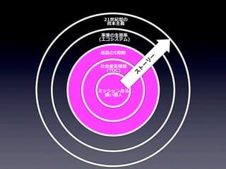 21世紀型の
資本主義
事業の⽣生態系
(エコシステム)

ミッションある
強い個⼈人

ー
ス
ト

社会変⾰革理理論論
(TOC)

リ
ー

成⻑⾧長の5段階

 