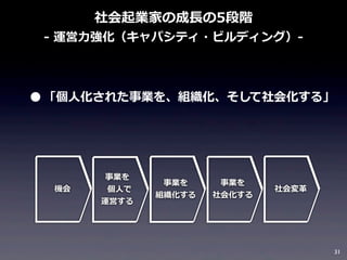 社会起業家の成⻑⾧長の5段階
-‐‑‒	
  運営⼒力力強化（キャパシティ・ビルディング）-‐‑‒

• 「個⼈人化された事業を、組織化、そして社会化する」

機会

事業を
個⼈人で
運営する

事業を
組織化する

事業を
社会化する

社会変⾰革

31

 