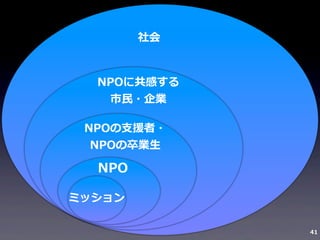 社会
NPOに共感する
市⺠民・企業
NPOの⽀支援者・
NPOの卒業⽣生

NPO
ミッション
41

 