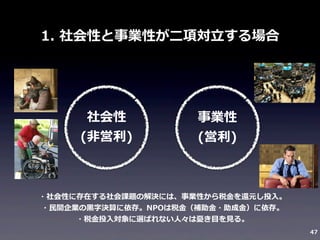 1.	
  社会性と事業性が⼆二項対⽴立立する場合

社会性
(⾮非営利利)

事業性
(営利利)

・社会性に存在する社会課題の解決には、事業性から税⾦金金を還元し投⼊入。
・⺠民間企業の⿊黒字決算に依存。NPOは税⾦金金（補助⾦金金・助成⾦金金）に依存。
・税⾦金金投⼊入対象に選ばれない⼈人々は憂き⽬目を⾒見見る。
47

 