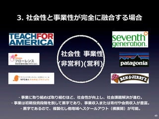 3.	
  社会性と事業性が完全に融合する場合

社会性 事業性
(⾮非営利利)(営利利)

・事業に取り組めば取り組むほど、社会性が向上し、社会課題解決が進む。
・事業は初期投資段階を脱して⿊黒字であり、事業収⼊入または寄付や会費収⼊入が豊富。
・⿊黒字であるので、複製化し他地域へスケールアウト（横展開）が可能。
49

 