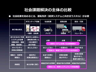 社会課題解決の主体の⽐比較
•

社会起業を始めるには、運転免許（経済システムと向き合うスキル）が必要
ボランティア活動

社会起業

⺠民間企業

政治・⾏行行政

⼀一輪輪⾞車車・⾃自転⾞車車

バイク

四輪輪⾞車車

トレーラー

⾛走らせるのに交通
システムが必要
（運転免許、道路路
標識識、給油等）

基本的に必要ない
（運転者の想いと
⼀一定の練習で
⾛走⾏行行可能）

必要

必要

必要

キャパシティ
（単体の積載量量）

ほとんどない

ほとんどない

機動⼒力力・効率率率性・
瞬発⼒力力

基本的に
渋滞は関係ない

持続性

体⼒力力が続く限り

乗り物の例例え

経済システムを⽤用い社会課題解決
⼀一定量量ある

かなりある

資本⼒力力、単体でのインパクトの⼤大きさ
あまり渋滞に
関係ない

渋滞の影響
受けやすい

渋滞の影響
受けやすく、
裏裏道も通れない

給油があれば持続

給油があれば持続

給油があれば持続

給油とは、経済システムでいう資⾦金金調達

 