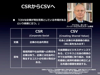 CSRからCSVへ
•

「CSVは企業が現在⾒見見落落としている市場がある
という前提に⽴立立つ。」

CSR

定義

意味

(Corporate	
  Social	
  
Responsibility)

企業の社会的責任

マイケル・ポーター
ハーバードビジネススクール教授

CSV
(Creating	
  Shared	
  Value)
社会と企業の共通価値の創出
（共に富を⽣生み出す）

社会課題はビジネスチャンスで
環境問題や社会問題への責任を
ある。ビジネスと社会の関係の
企業は負う。企業には社会的に
中で社会問題に取り組み、社会
発⽣生するコストの引受け責任が
的価値と経済的価値の両⽴立立によ
ある。
る共通の価値を創造する。
⽇日経Bizアカデミー「社会問題の解決と利利益の創出を両⽴立立 　企業に新たなビジネス機会を
もたらすCSVとは」（マイケル・ポーター教授来⽇日インタビュー）
http://bizacademy.nikkei.co.jp/feature/article.aspx?
id=MMACz2000007012013&page=1

52

 
