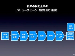 従来の⺠民間企業の
バリューチェーン（富を⽣生む連鎖）

財務
報告書

経済
ニーズ

計画・
企画

資⾦金金
調達

採⽤用・
仕⼊入

⽣生産

販売

アフタ
ーケア

配当等
(経済的富
を創出)

53

 