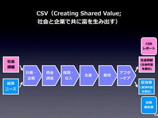 CSV（Creating	
  Shared	
  Value;	
  
社会と企業で共に富を⽣生み出す）

CSR
レポート
社会貢献

社会
課題

経済
ニーズ

計画・
企画

資⾦金金
調達

採⽤用・
仕⼊入

⽣生産

販売

アフタ
ーケア

(社会的富
を創出)

配当等
(経済的富
を創出)

財務
報告書
54

 