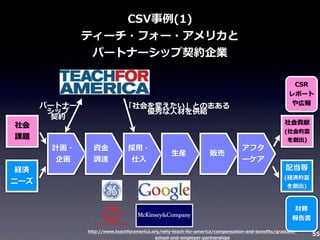 CSV事例例(1)
ティーチ・フォー・アメリカと
パートナーシップ契約企業

社会
課題

経済
ニーズ

パートナー
シップ
契約

計画・
企画

CSR
レポート
や広報

「社会を変えたい」との志ある
優秀な⼈人材を供給

社会貢献

資⾦金金
調達

採⽤用・
仕⼊入

⽣生産

販売

アフタ
ーケア

(社会的富
を創出)

配当等
(経済的富
を創出)

財務
報告書
http://www.teachforamerica.org/why-‐‑‒teach-‐‑‒for-‐‑‒america/compensation-‐‑‒and-‐‑‒beneﬁts/graduate-‐‑‒
school-‐‑‒and-‐‑‒employer-‐‑‒partnerships

55

 