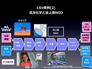 CSV事例例(2)
住友化学と途上国NGO
マラリア
国連
ミレニアム
開発⽬目標

途上国
NGO

社会
課題

経済
ニーズ

CSR
レポート
や広報

計画・
企画

資⾦金金
調達

採⽤用・
仕⼊入

⽣生産

社会貢献

販売

(社会的富
を創出)

アフタ
ーケア

配当等
(経済的富
を創出)

財務
報告書

蚊帳（かや）

出典：写真は住友化学HPより転載
http://www.sumitomo-‐‑‒chem.co.jp/csr/africa/index.html

56

 