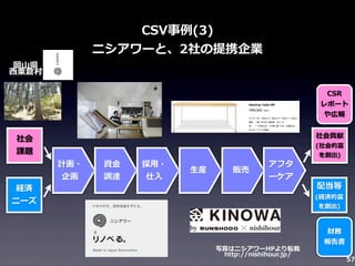 CSV事例例(3)
ニシアワーと、2社の提携企業
岡⼭山県
⻄西粟倉村
CSR
レポート
や広報
社会貢献

社会
課題

経済
ニーズ

計画・
企画

資⾦金金
調達

採⽤用・
仕⼊入

⽣生産

販売

アフタ
ーケア

(社会的富
を創出)

配当等
(経済的富
を創出)

写真はニシアワーHPより転載
http://nishihour.jp/

財務
報告書
57

 