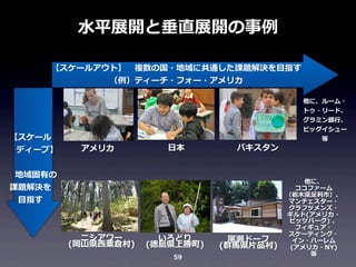 ⽔水平展開と垂直展開の事例例
【スケールアウト】 　複数の国・地域に共通した課題解決を⽬目指す
（例例）ティーチ・フォー・アメリカ

【スケール
	
  	
  	
  	
  	
  ディープ】

アメリカ

⽇日本

パキスタン

	
  	
  	
  	
  地域固有の
課題解決を
⽬目指す

ニシアワー
(岡⼭山県⻄西粟倉村)

いろどり
(徳島県上勝町)
59

尾瀬ドーフ
(群⾺馬県⽚片品村)

他に、ルーム・
トゥ・リード、
グラミン銀⾏行行、
ビッグイシュー
等

他に、
ココファーム
（栃⽊木県⾜足利利市）、
マンチェスター・
クラフツメンズ・
ギルド(アメリカ・
ピッツバーグ)	
  、
フィギュア・
スケーティング・
イン・ハーレム
(アメリカ・NY)
等

 