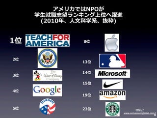 アメリカではNPOが
学⽣生就職志望ランキング上位へ躍進
(2010年年、⼈人⽂文科学系、抜粋)

1位
2位

3位

8位

13位
14位
15位

4位

5位

19位
23位

http://
www.universumglobal.com/

6

 