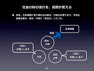 社会の財の流流れを、⺠民間が変える

•

従来、社会課題に取り組むのは政治・⾏行行政の仕事であり、市⺠民も
⺠民間企業も、政治・⾏行行政に「お任せ」していた。

社会課題
税⾦金金
政治・
⾏行行政

⾏行行政に
お願いします

⺠民間
企業

市⺠民

61

⾏行行政に
お願いします

 