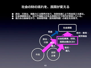 社会の財の流流れを、⺠民間が変える

•
•
•

政治・⾏行行政は、機動⼒力力には限界があり、財政危機により税⾦金金投⼊入も細る。
社会課題解決は、財⼒力力や機動⼒力力がある⺠民間が⾏行行う時代が到来している。
魅⼒力力ある動線を作り、貧困者問題（富裕層問題）の是正を⽬目指す。

社会課題
税⾦金金

市⺠民

寄付・教育・
就労機会
社会起業家、財団、
政治・
⺠民間企業のCSV
⾏行行政 寄付・
購⼊入
寄付・
購⼊入
⺠民間
企業

62

 